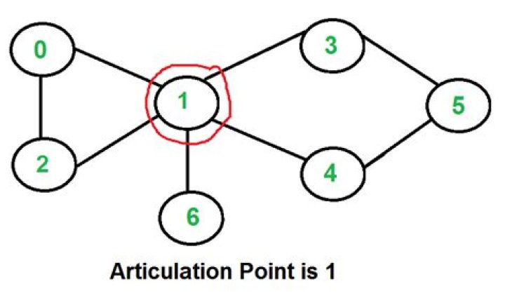 Can directed graphs have articulation points?