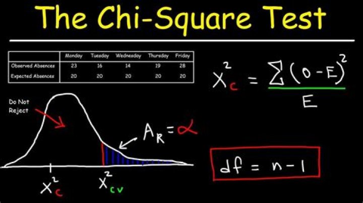 Chi Quadrato significativo?