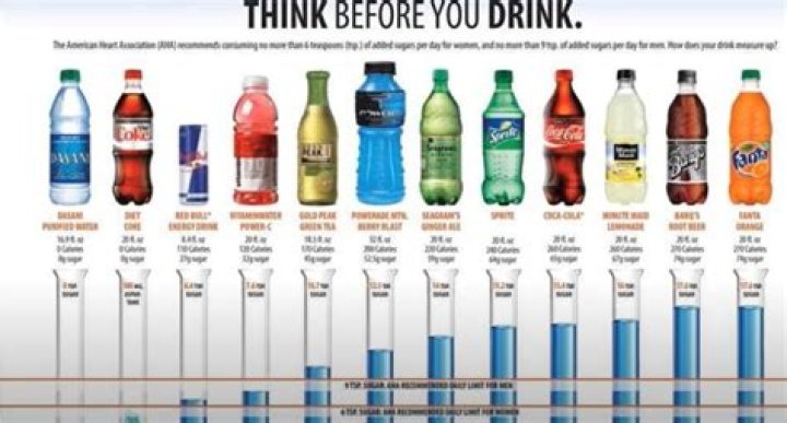 Do aerated drinks make you fat?