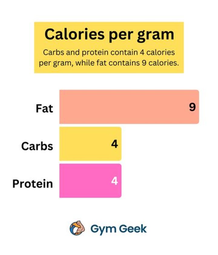 Does 1 gram of fat contain 4 calories?