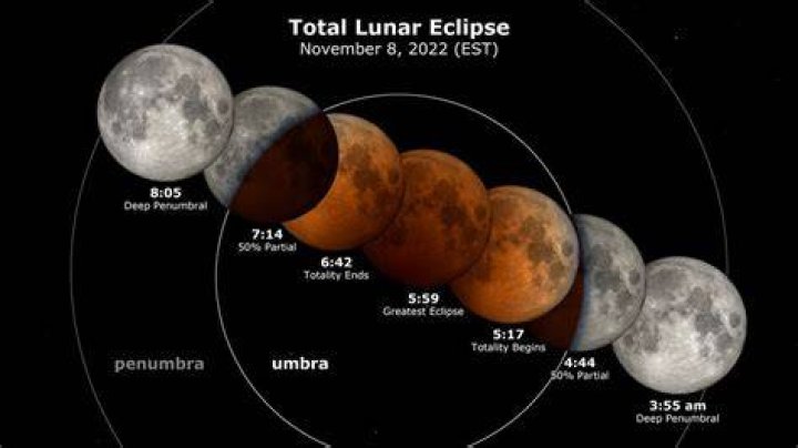 Does a lunar eclipse cause a blood moon?
