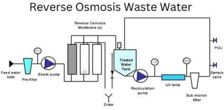 Does a reverse osmosis system waste water?