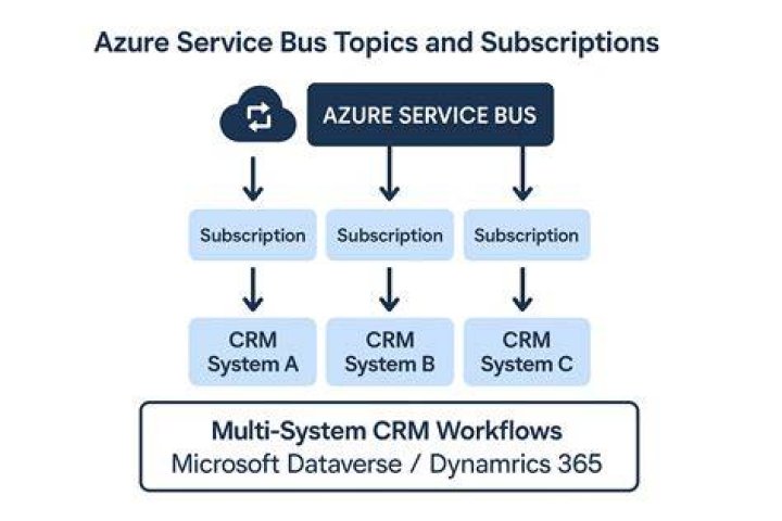 Does dynamics run on Azure?