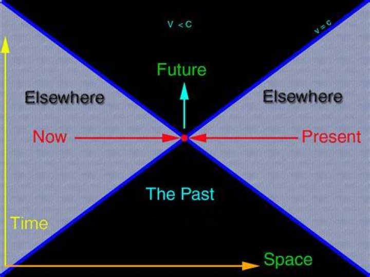 How are space and time related?