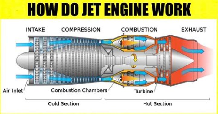 How can you increase the efficiency of a jet engine?
