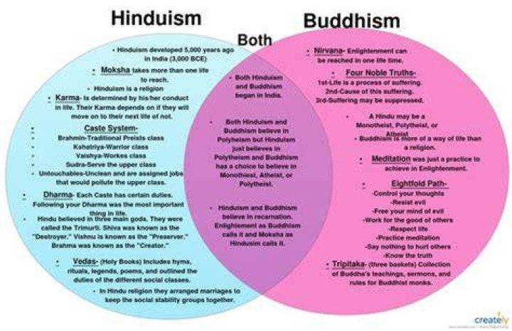 How do Hinduism and Buddhism compare and contrast?