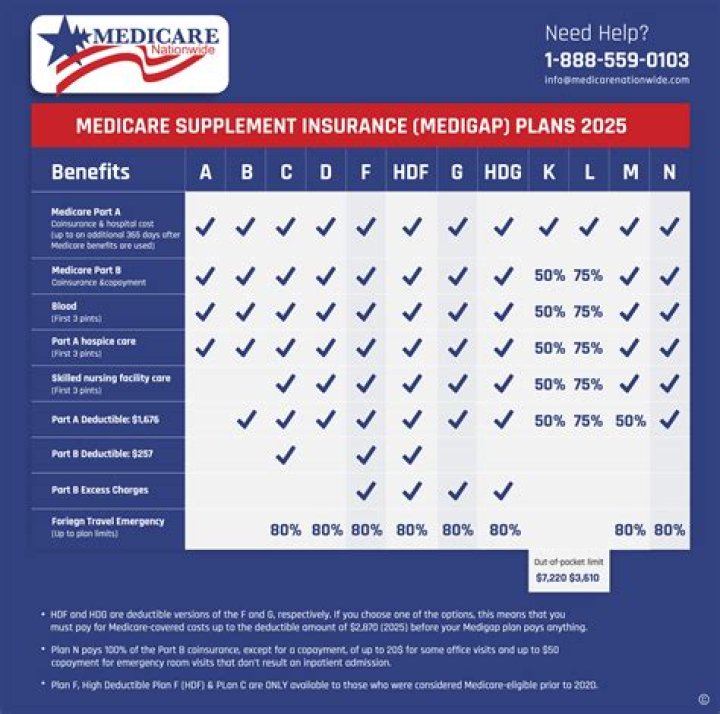 How do I get Medicare supplemental leads?