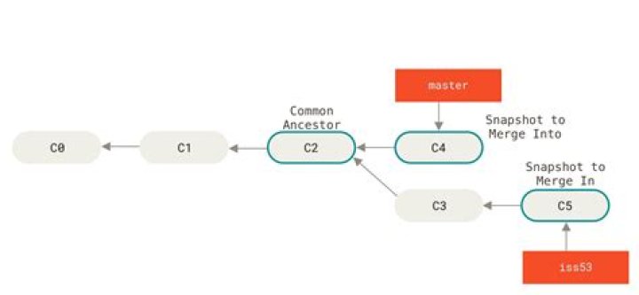 How do I merge master into branch in SourceTree?