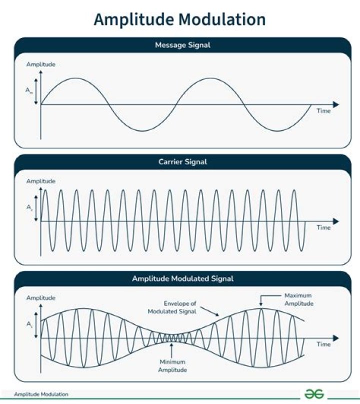 How do you do AM demodulation?