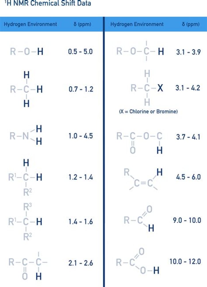 How do you find the chemical shift in proton NMR?