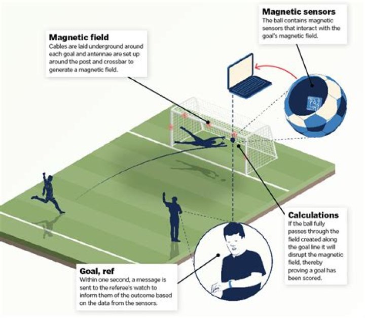 How does goal-line technology actually work?