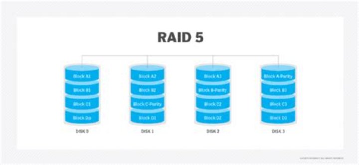 How is RAID capacity calculated?