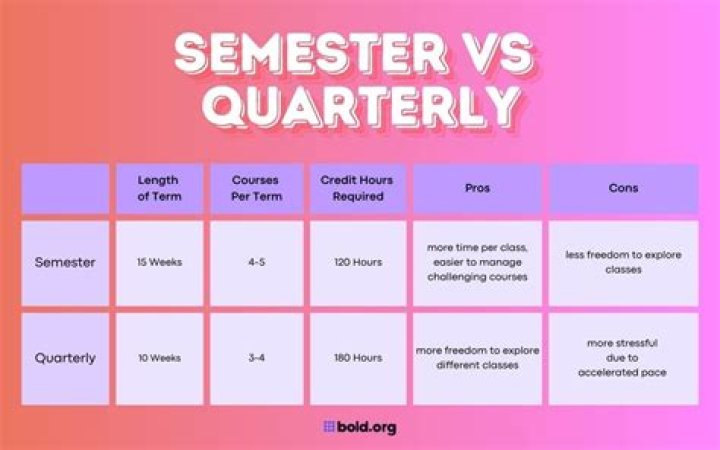 How long is a semester in college South Africa?