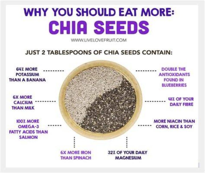 How many chia seeds should I eat a day?