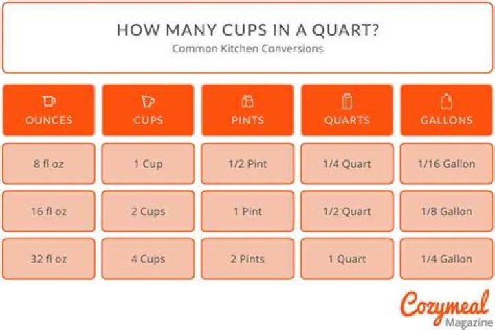 How many cups are in a dry quart?