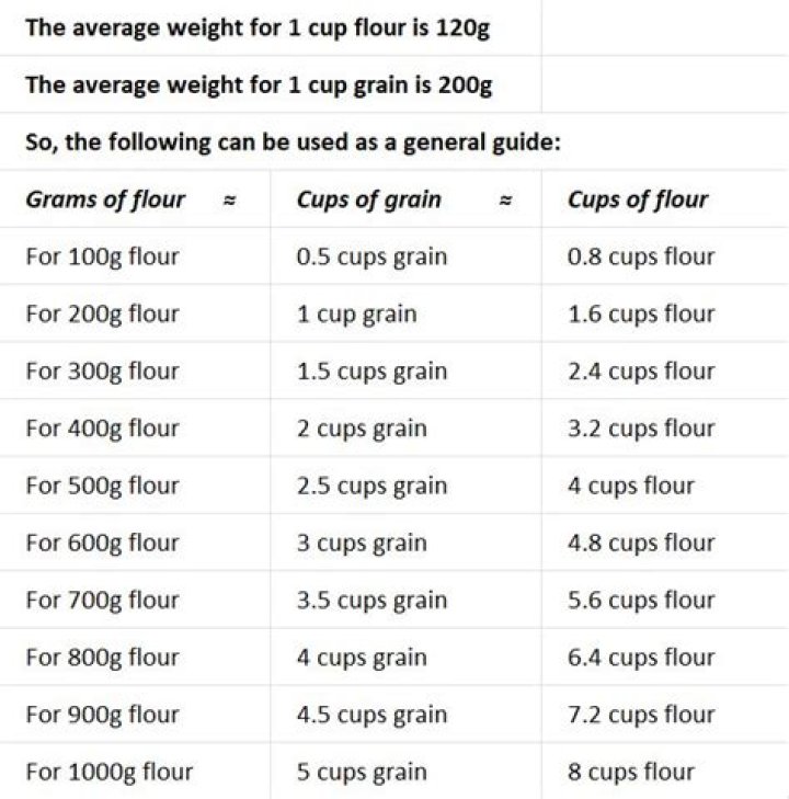 How many cups is 100g almond meal?