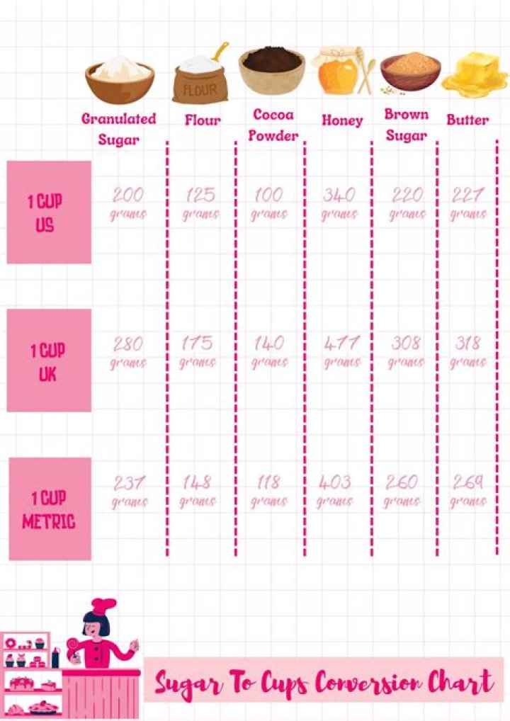 How many cups is 100grams of sugar?
