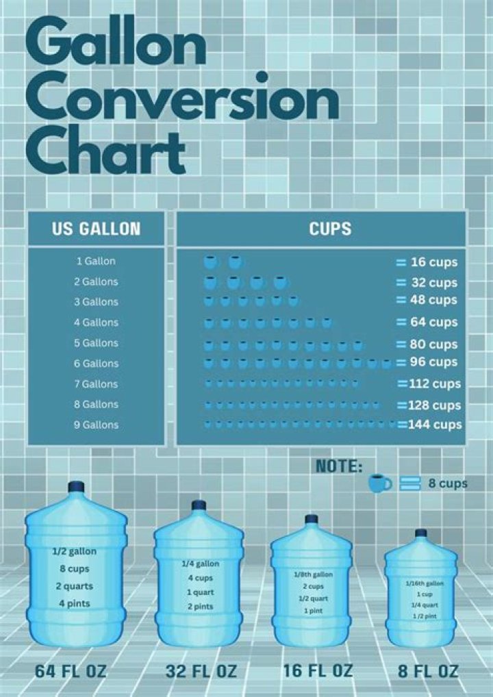 How many cups is equivalent to the 1 gallon?
