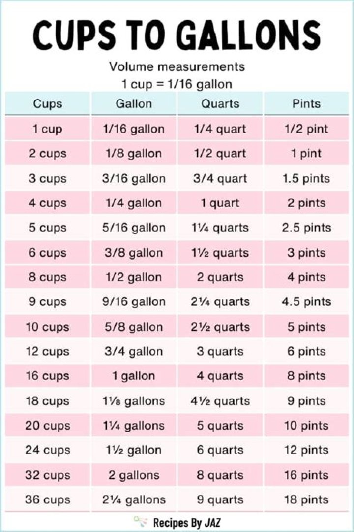 How many gallons is 23 cups of water?