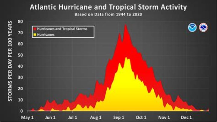 How many hurricanes hit Florida in November?