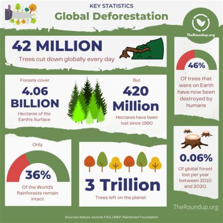 How many trees get destroyed each year?