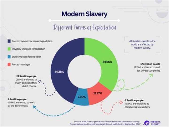 How many types of modern slavery are there?