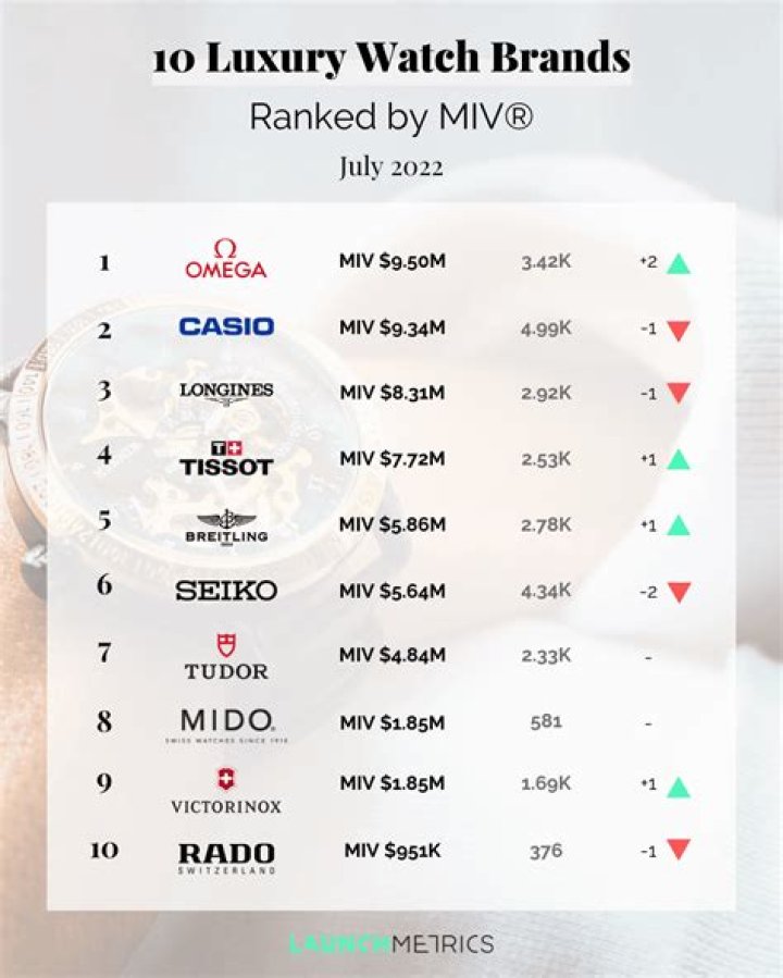 How many watch companies are there in Switzerland?