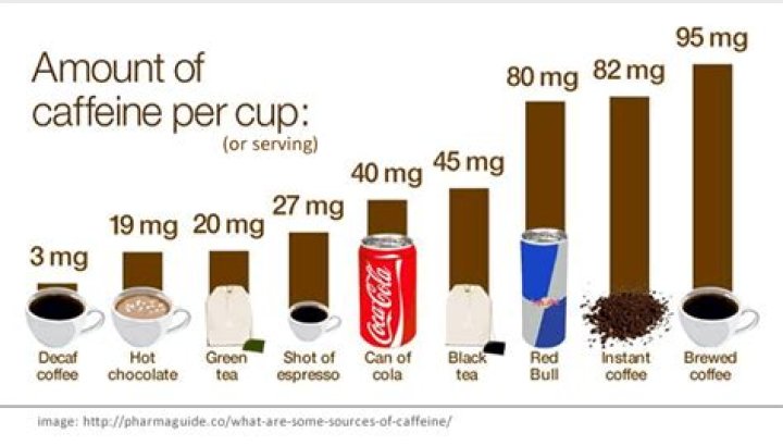 How much caffeine is in a regular cup of coffee?