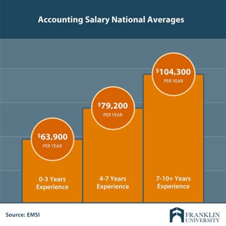 How much do accountants make glassdoor?