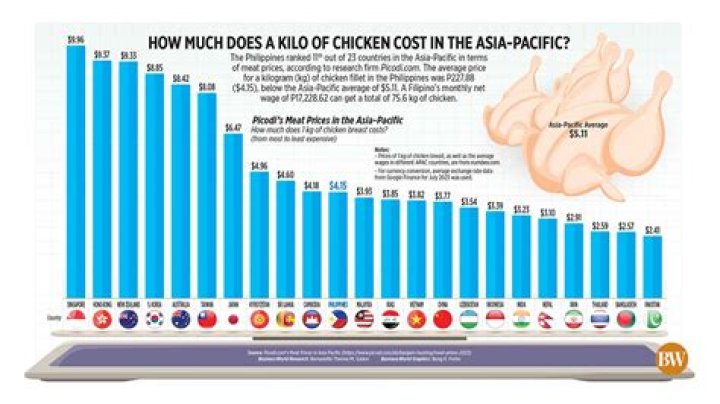 How much does chicken from Walmart cost?