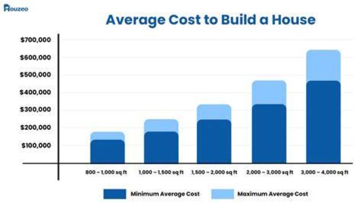 How much does it cost to build a 200 sq ft house?