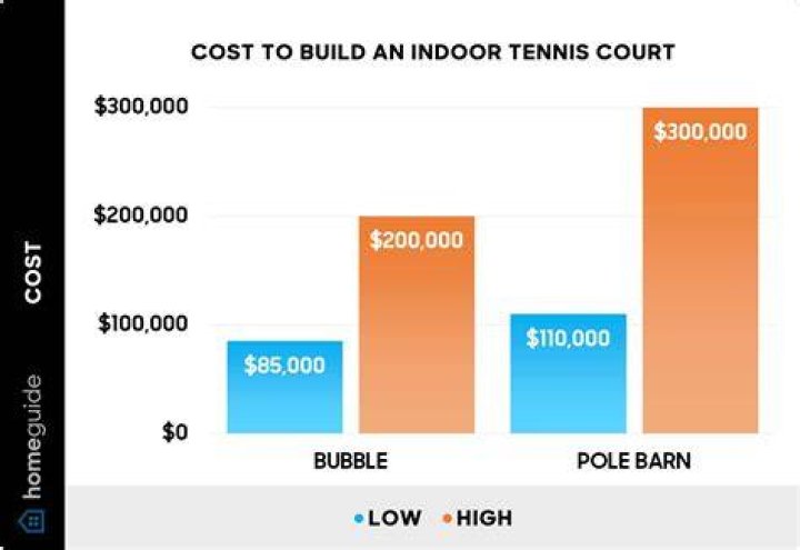 How much does it cost to build a tennis backboard?