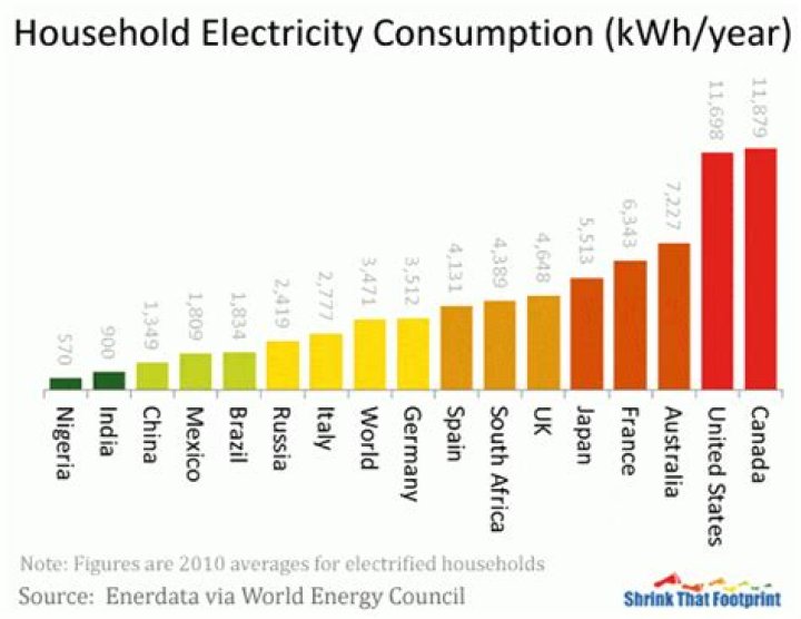 How much electricity does the average household use in South Africa?