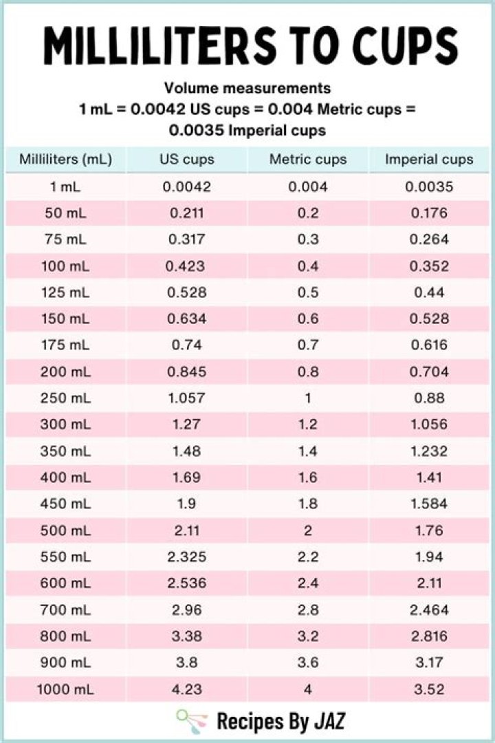 How much is 250 metric in cups?