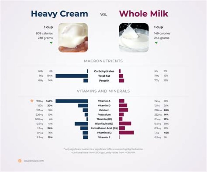 How much is 600 grams heavy cream?