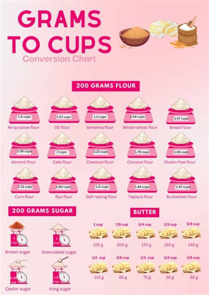 How much is 95 grams of flour in cups?