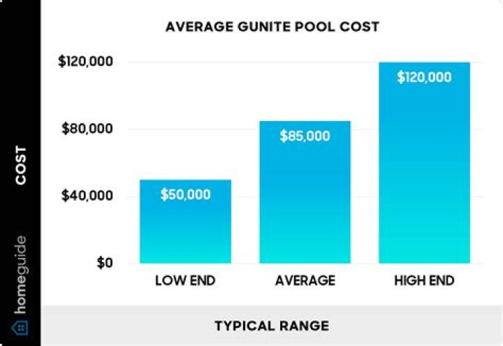 How much is a gunite Hot Tub?