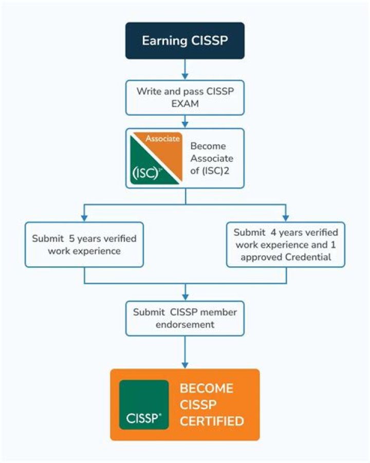 How much is CISSP exam cost?
