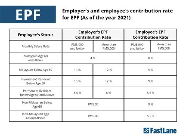 How much is EPF contribution 2021?