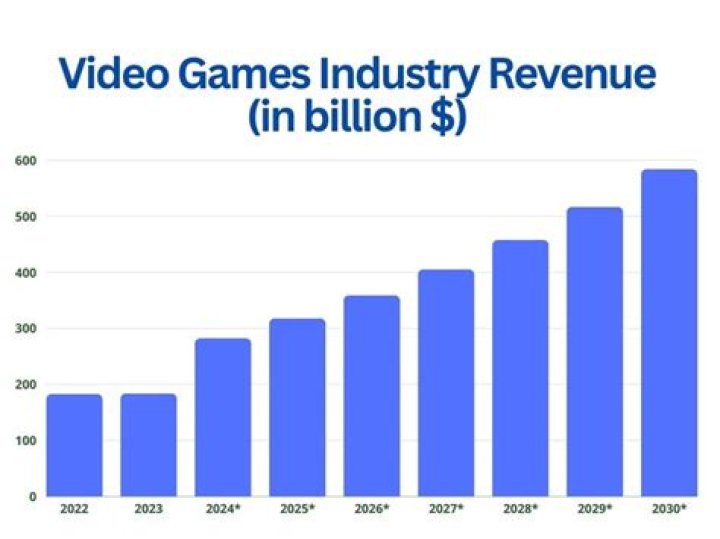 How much money did video games make in 2015?