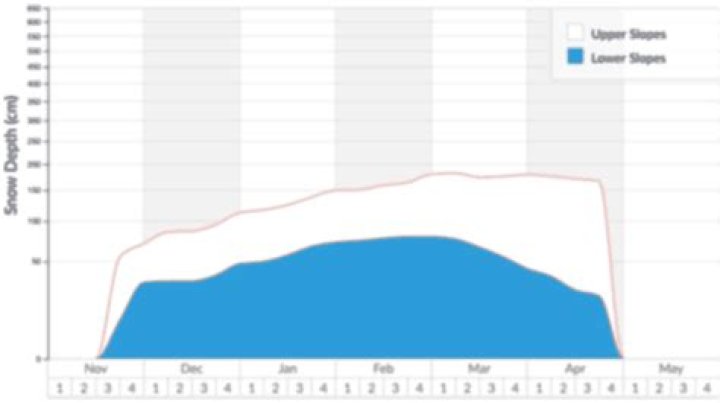 How much snow does Hotham have?