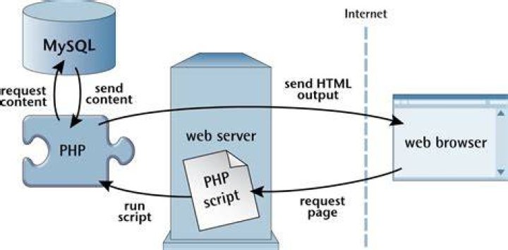 How read data from MySQL database in PHP?