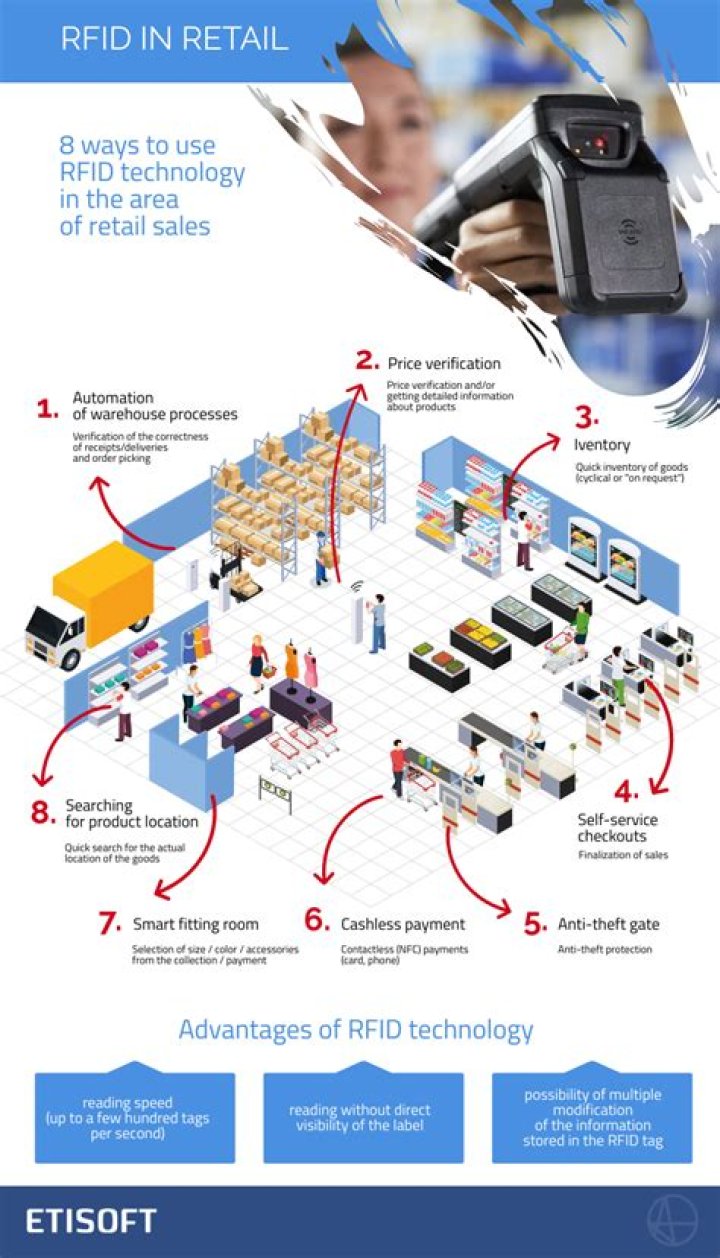 How RFID is used in retail?