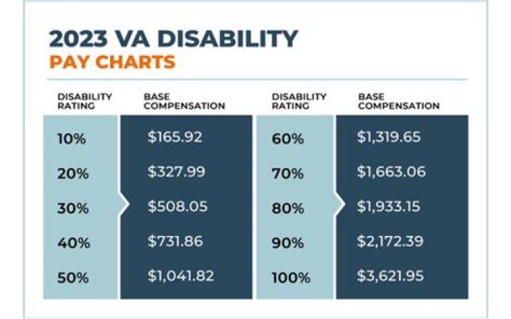 How the VA calculates disability?