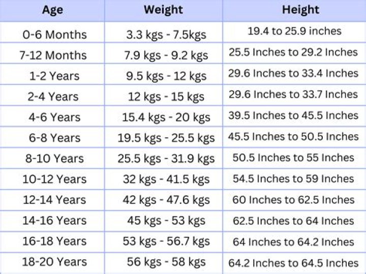 Is 135 a good weight for a 14 year old?
