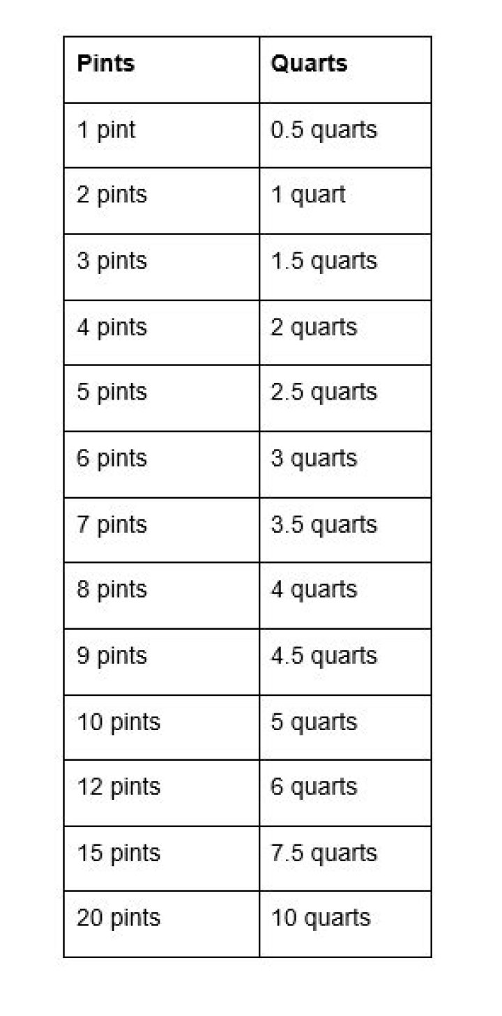 Is 2 quarts equal to 4 pints?