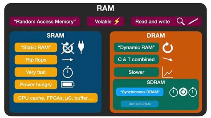 Is DDR and DRAM the same?