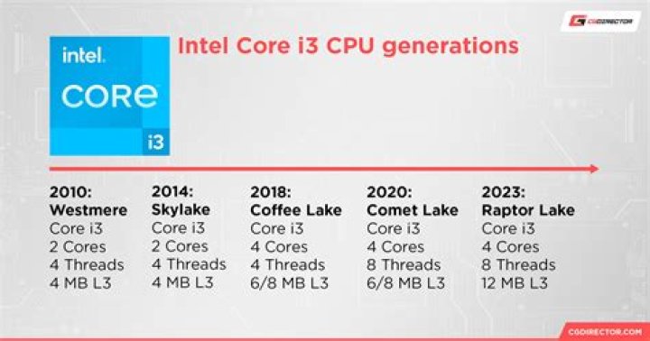 Is i3 540 good for gaming?