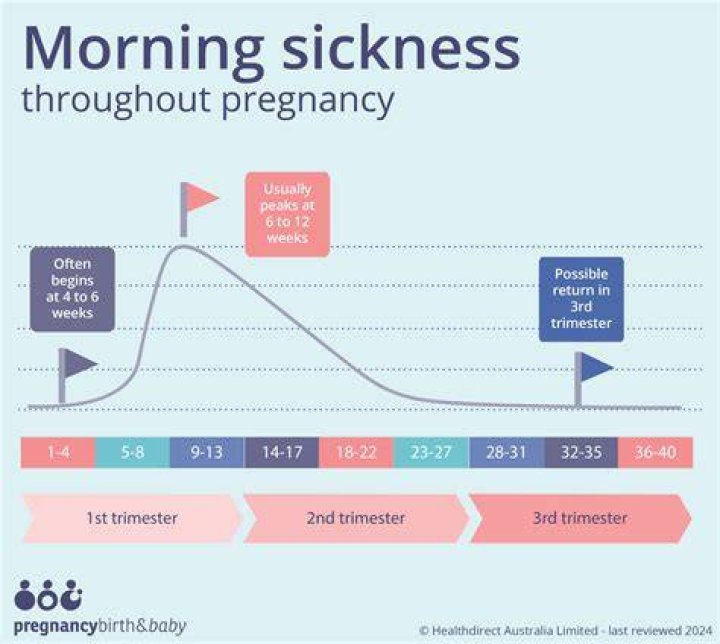 Is it normal to have morning sickness all day everyday?