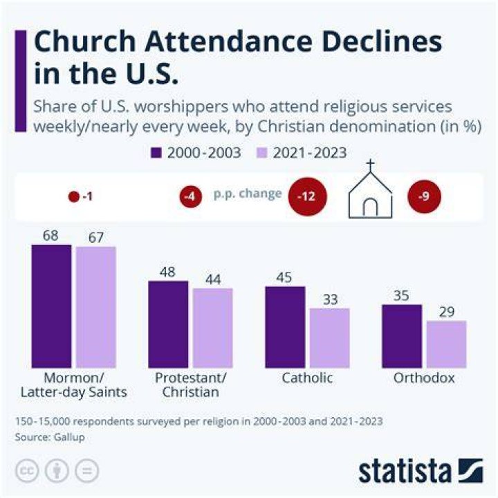 Is the Catholic faith declining?